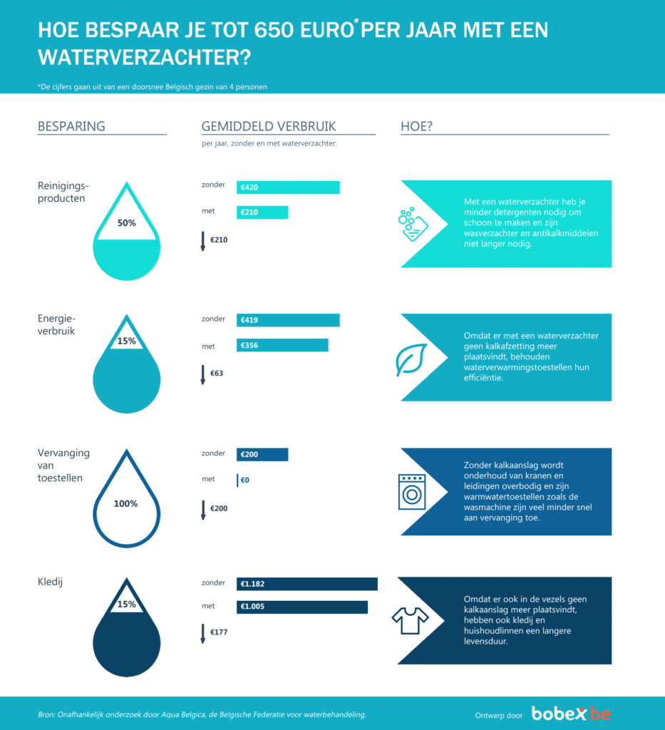 Infographic - besparing waterverzachter